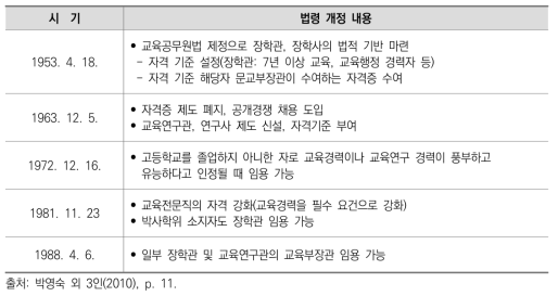 교육전문직 인사제도 관련 법령 개정 내용