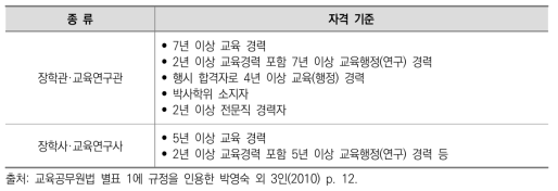 교육공무원법에 제시된 장학직과 교육연구직의 자격 기준