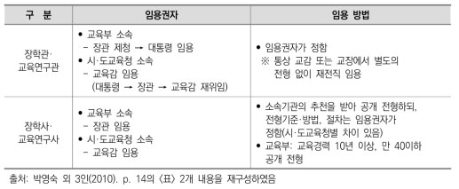 교육전문직 임용권자와 임용 방법