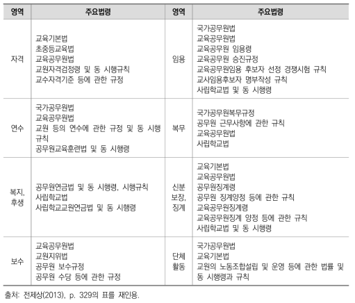 교원인사행정(제도) 관련 법령