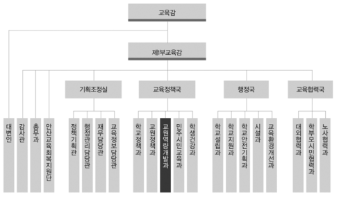 경기도교육청 조직도 출처: 경기도교육청 홈페이지(2019)