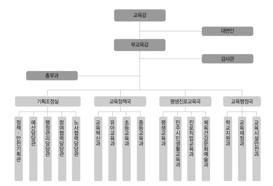 서울특별시교육청 조직도 출처: 서울특별시교육청 홈페이지(2019)