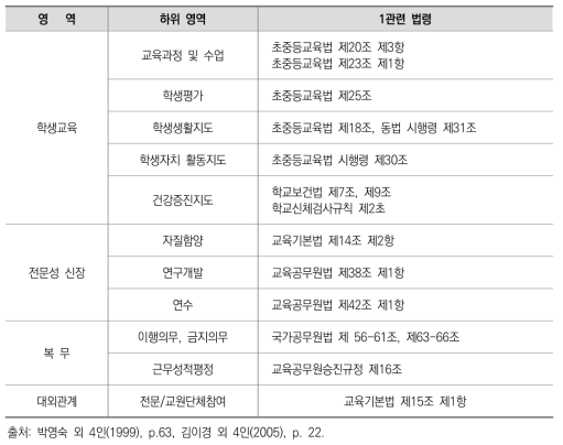 교사 직무 영역과 관련 법령