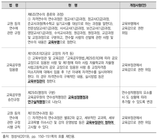 교원 연수 및 자격체계 개선을 위한 법령 및 개정 사항(안)