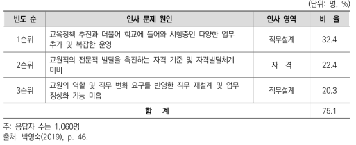 교원직의 전문적 성장 저해 원인(1순위)