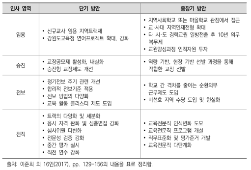 강원도교육청 교원 인사제도 혁신 영역별 내용