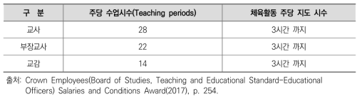 호주 중등학교 교원의 주당 수업 시수