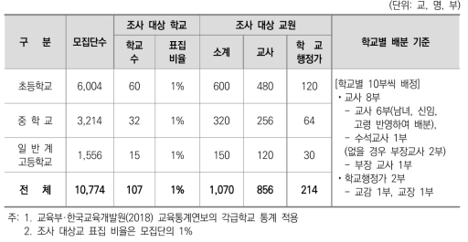 각급학교 표집 비율 및 교원 조사 대상자 수