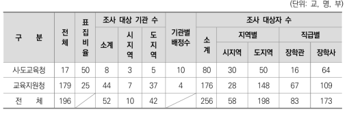 교육청 표집 비율 및 장학직 조사 대상자 수