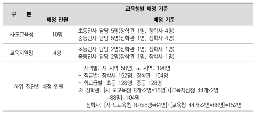 교육청별 조사 대상자 배정 기준