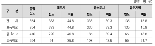 교원 특성(학교 소재 지역별)