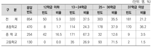 교원 특성(학교급별 및 학교 규모별)