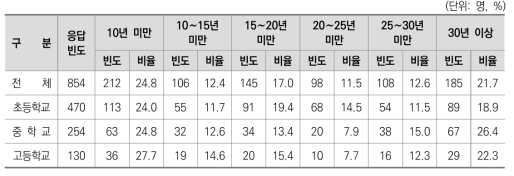 교원 특성(학교급별 및 교육 경력별)