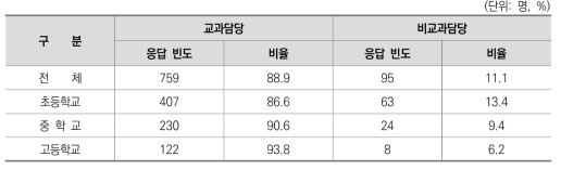 교원 특성(교과 담당 여부별)