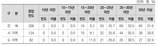 교육전문직 특성(지역별 및 교육 경력별)