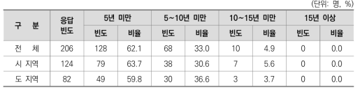 교육전문직 특성(교육전문직 경력별)