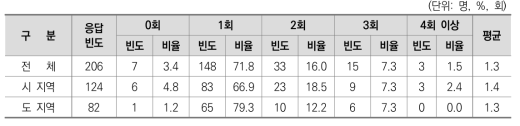 교육전문직 특성(전직 횟수별)