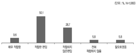 교원 인사제도의 전문성 신장 기능 지원 적합성