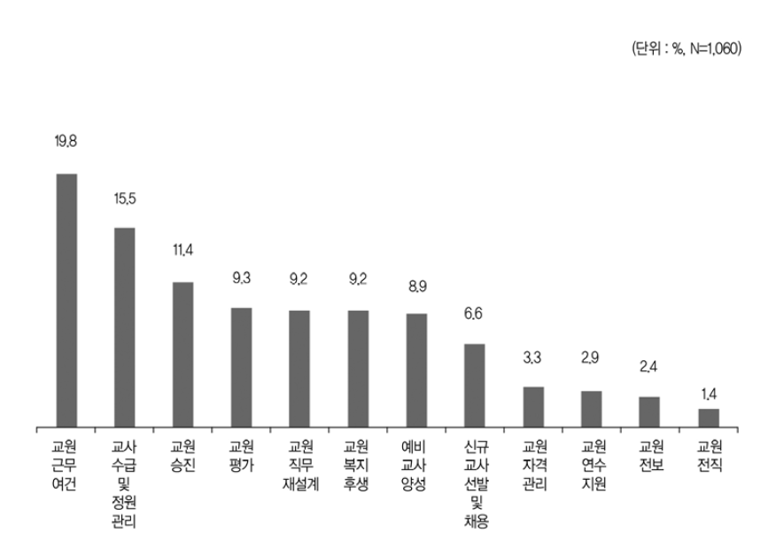 교원 인사제도에서 변화 대응력이 낮은 영역(1순위)