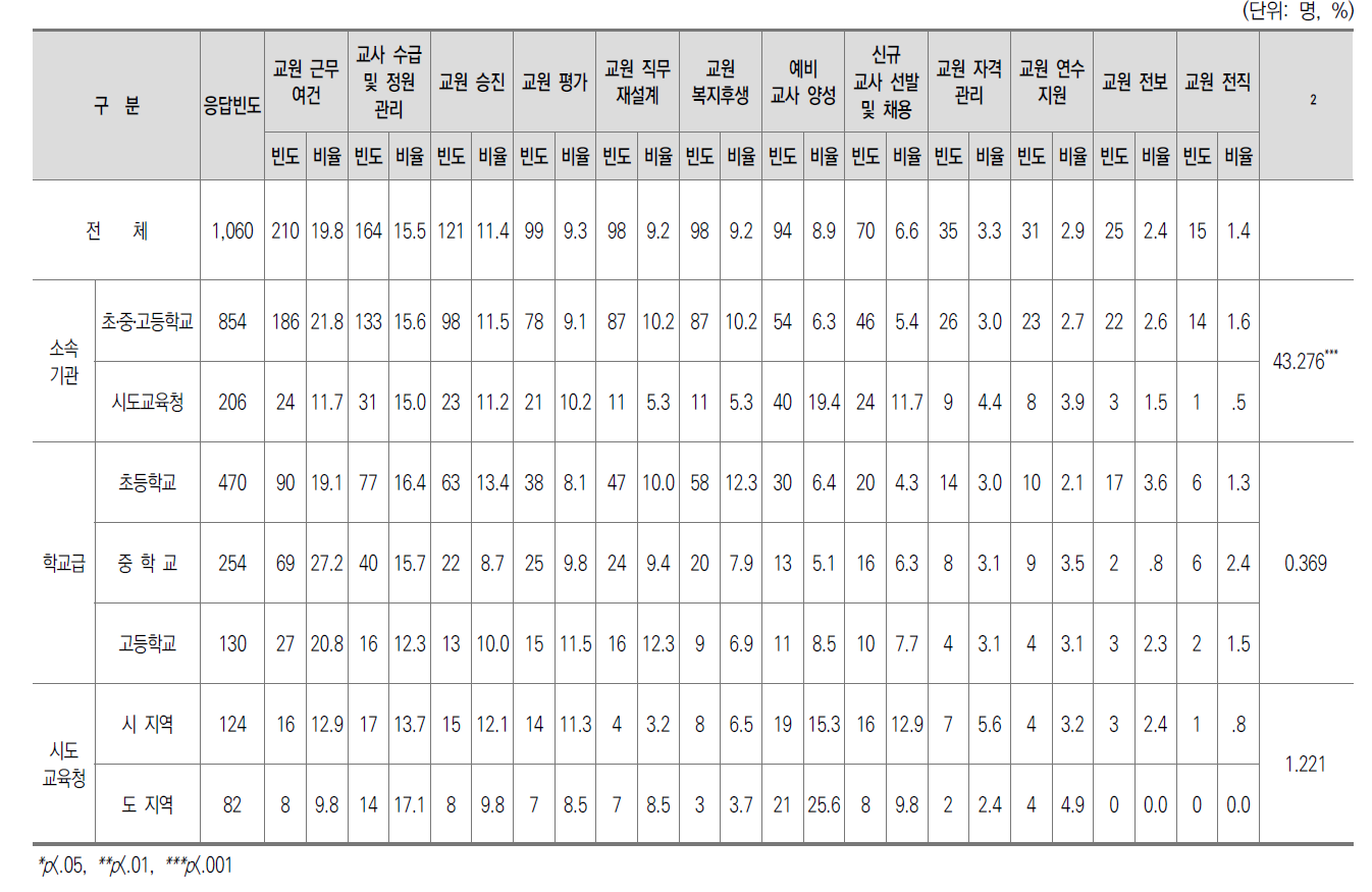 교원 인사제도에서 변화 대응력이 낮은 영역(1순위)