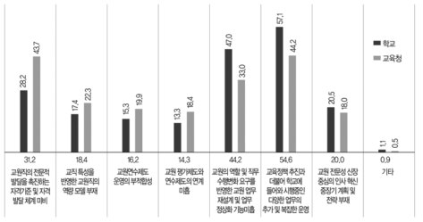 교원 인사제도의 전문성 신장 대응이 낮은 원인