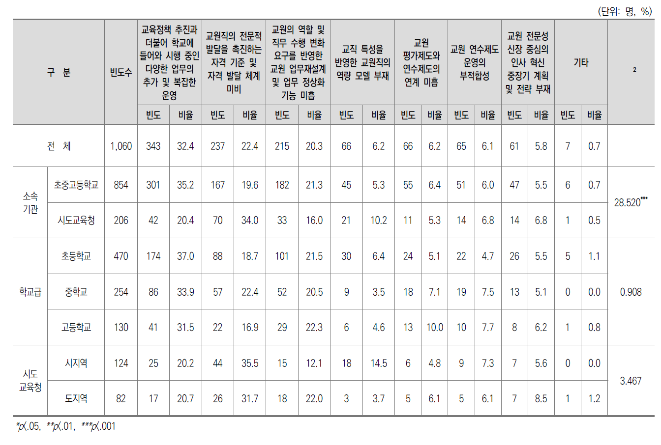 교원 인사제도의 전문성 신장 대응력이 낮은 원인