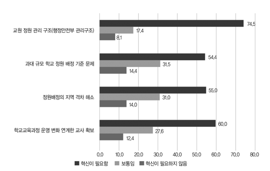 교원 확보 및 정원 배정 관련 혁신 요구