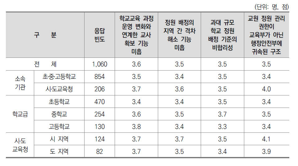 교원 확보 및 정원 배정 관련 문제 동의 수준