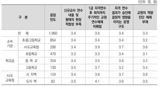 교원 연수 및 전문성 개발 관련 문제 동의 수준