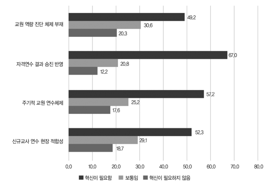 교원 연수 및 전문성 개발 관련 혁신 요구