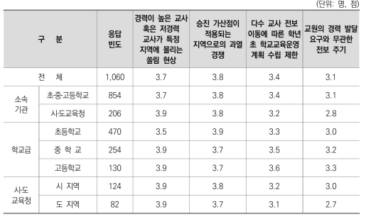 교원 전보 관련 문제 동의 수준