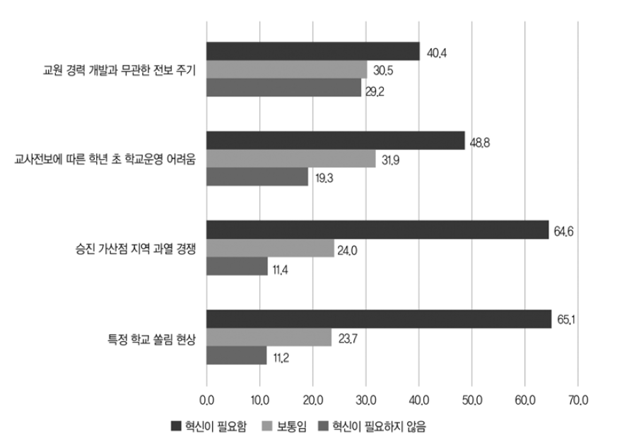 교원 전보 관련 혁신 요구