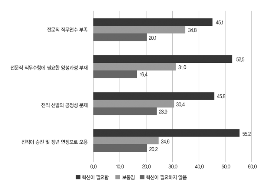 교원 전직 관련 혁신 요구