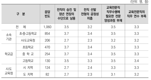 교원 전직 관련 문제 동의 수준