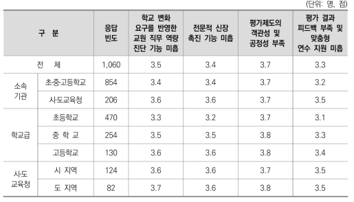 교원 평가 관련 문제 동의 수준