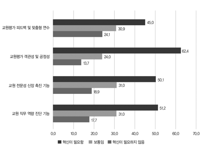 교원 평가 관련 혁신 요구