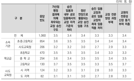 교원 승진 관련 문제 동의 수준