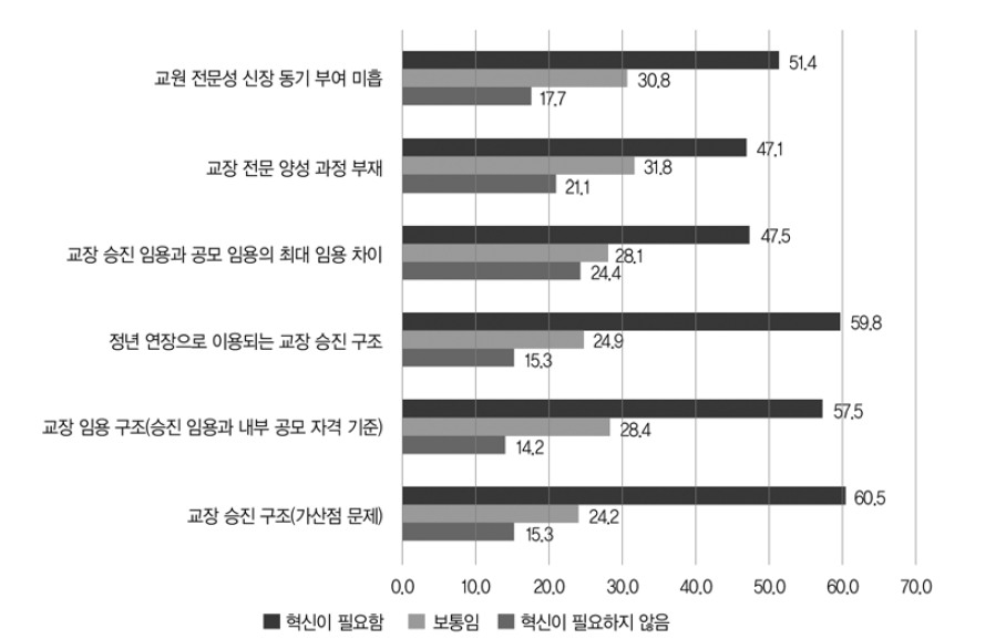 교원 승진 관련 혁신 요구