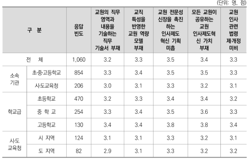 교원 인사 운영 기반 문제 동의 수준