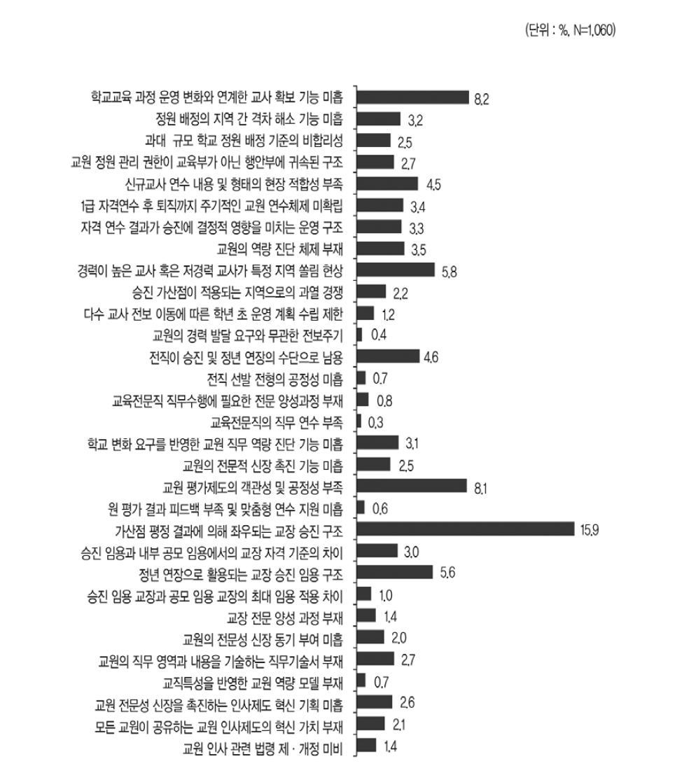 교원 인사제도에서 대응 혁신이 가장 시급한 문제