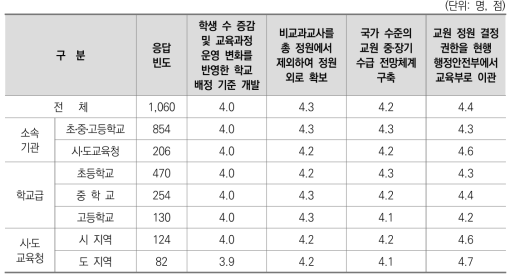 교원 확보 및 정원 배정 관련 혁신 지향성 동의 수준