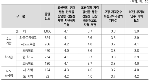 교원 연수 및 전문성 개발 관련 혁신 지향성 동의 수준