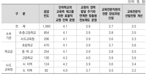 교원 전보 및 전직 관련 혁신 지향성 동의 수준