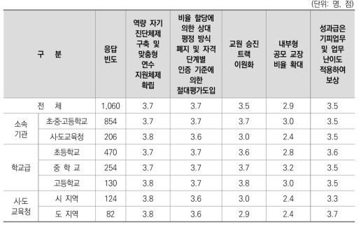 교원 평가 및 승진 관련 혁신 지향성 동의 수준