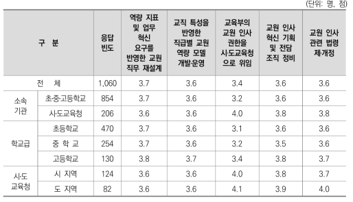 교원 인사제도 혁신 기반 관련 혁신 지향성 동의 수준