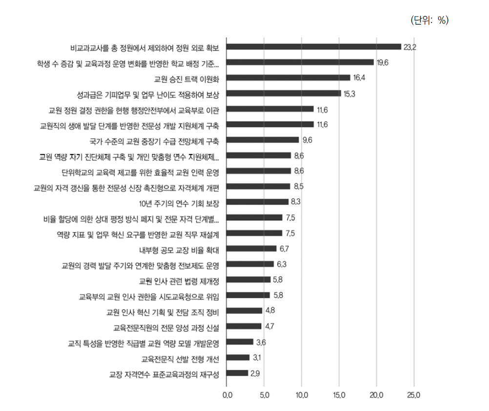 교원 인사제도 혁신에서 우선 적용해야 할 혁신 지향성