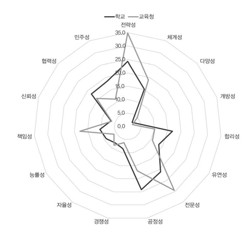 교원 인사제도의 혁신 가치 학교, 교육청 비교