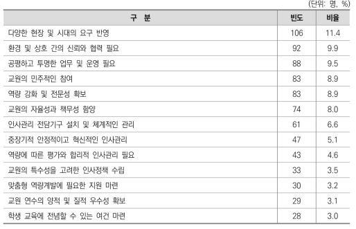 혁신 가치 1순위 선택 이유