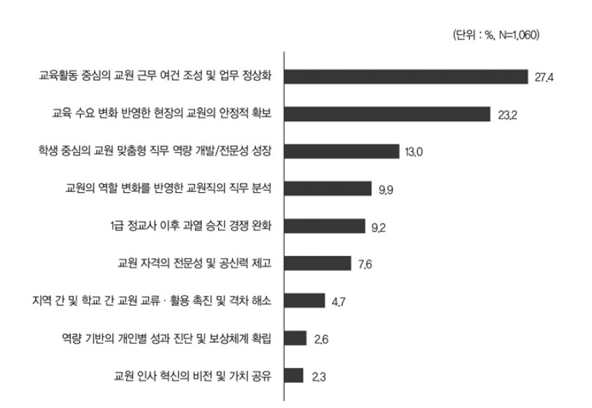 교원 인사제도 혁신을 통한 기대성과 (1순위)