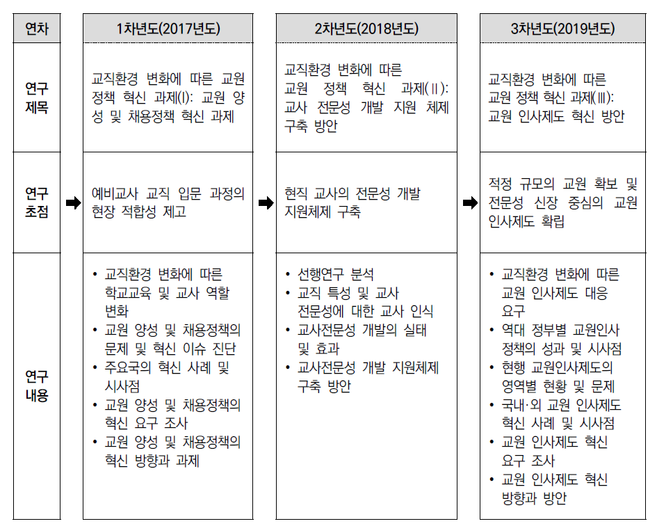 3개년도 연차별 연구 제목, 연구 초점 및 내용